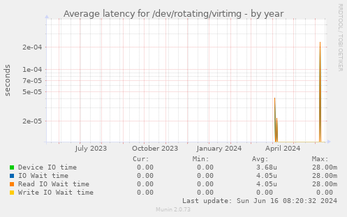 Average latency for /dev/rotating/virtimg