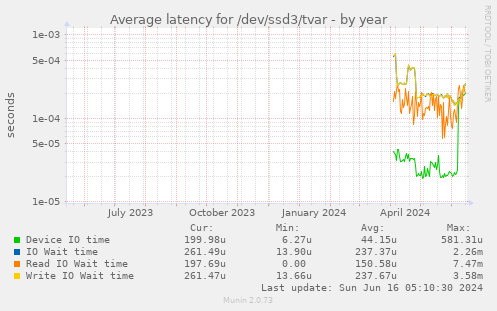 Average latency for /dev/ssd3/tvar