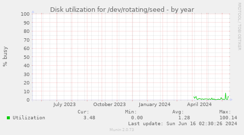 Disk utilization for /dev/rotating/seed