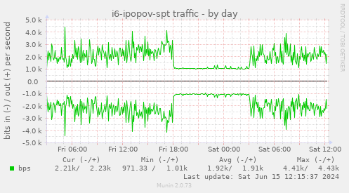 i6-ipopov-spt traffic