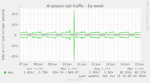 i6-ipopov-spt traffic