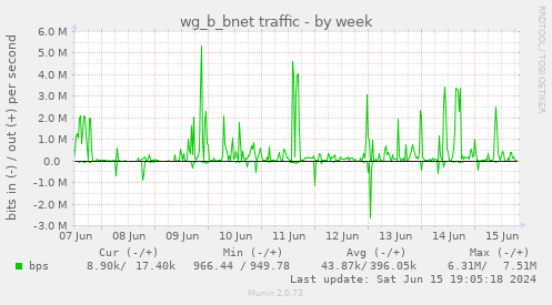 wg_b_bnet traffic