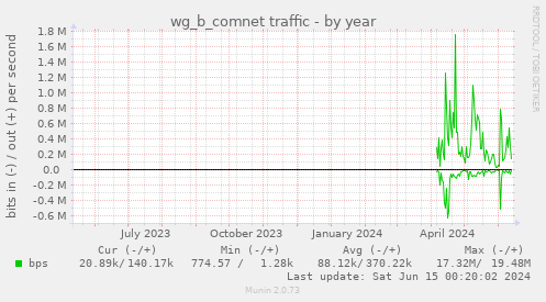 wg_b_comnet traffic