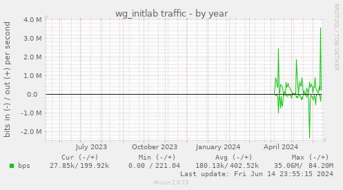 wg_initlab traffic