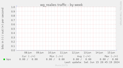 wg_realies traffic