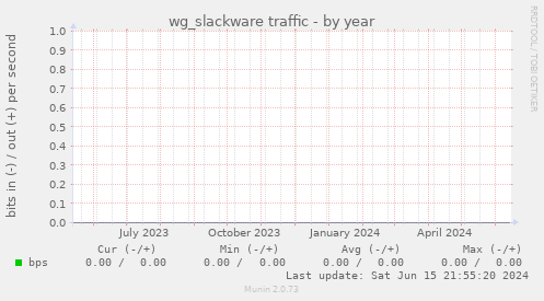 wg_slackware traffic