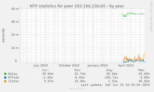 NTP statistics for peer 193.190.230.65