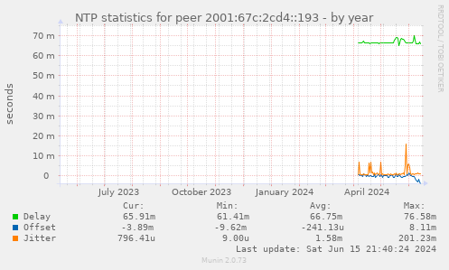 NTP statistics for peer 2001:67c:2cd4::193