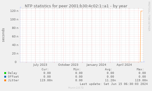 NTP statistics for peer 2001:b30:4c02:1::a1
