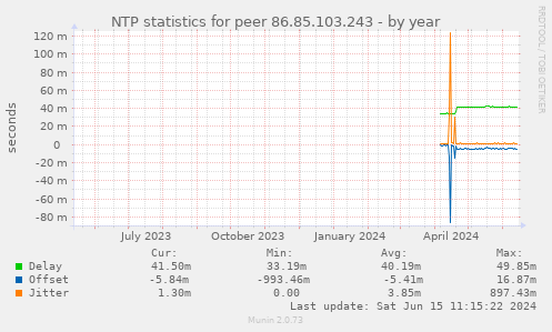NTP statistics for peer 86.85.103.243