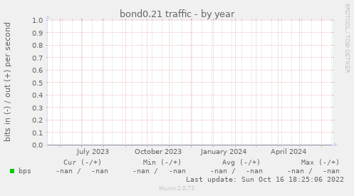 bond0.21 traffic