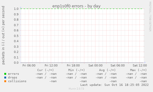 enp1s0f0 errors