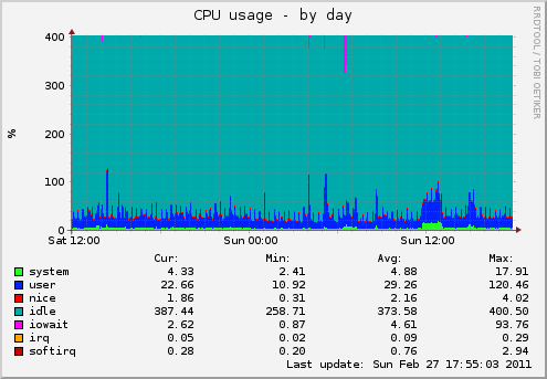 CPU usage