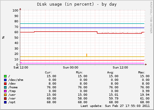 Filesystem usage (in %)