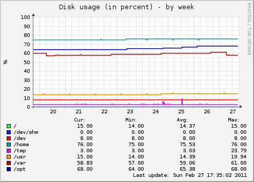 Filesystem usage (in %)