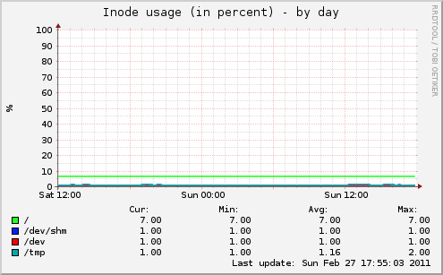 Inode usage (in %)