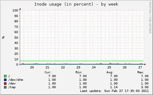 Inode usage (in %)