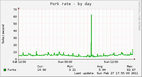 Fork rate