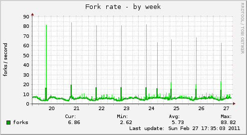 Fork rate