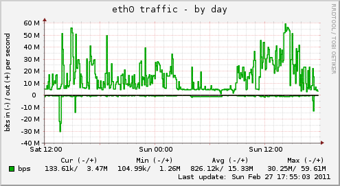 eth0 traffic