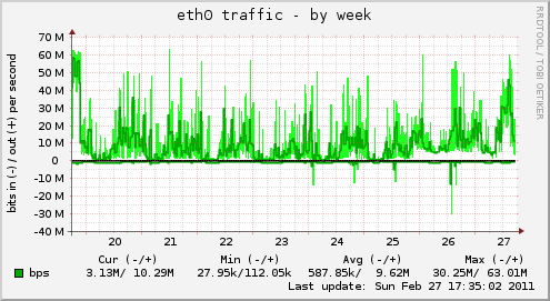 eth0 traffic