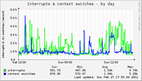 Interrupts & context switches