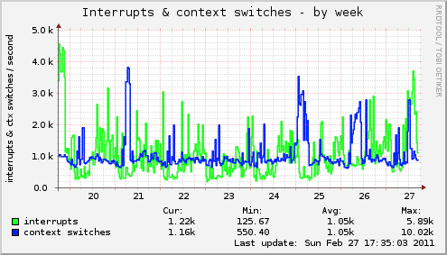 Interrupts & context switches