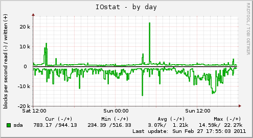 IOstat