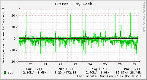 IOstat