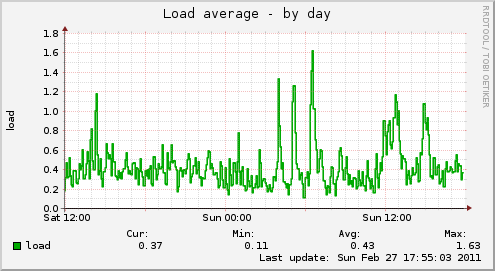 Load average