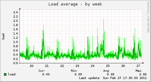 Load average