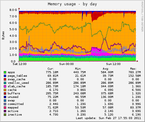 Memory usage