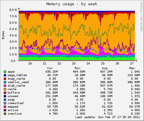 Memory usage