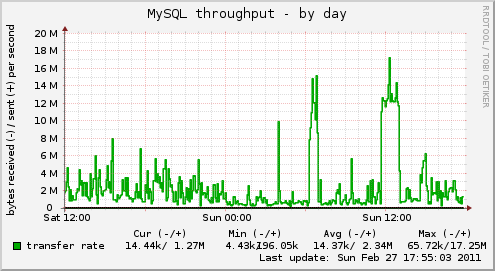 MySQL throughput