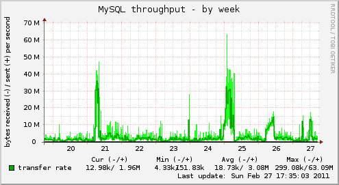 MySQL throughput