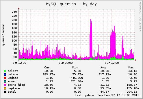 MySQL queries