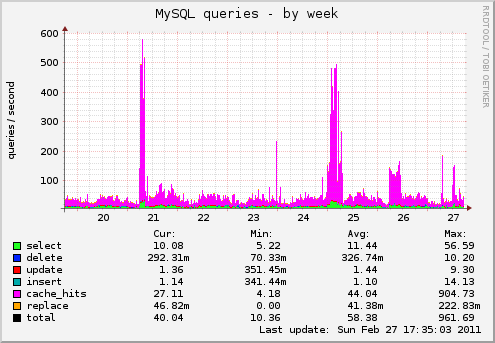 MySQL queries