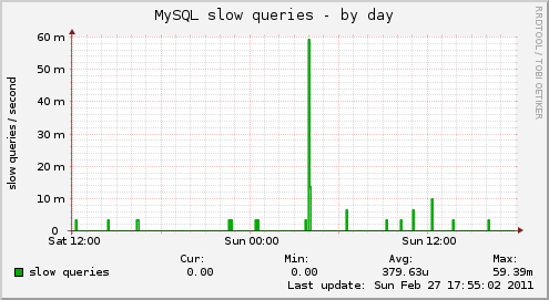 MySQL slow queries