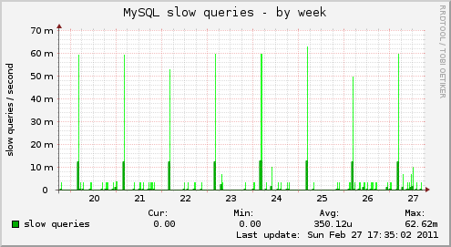 MySQL slow queries