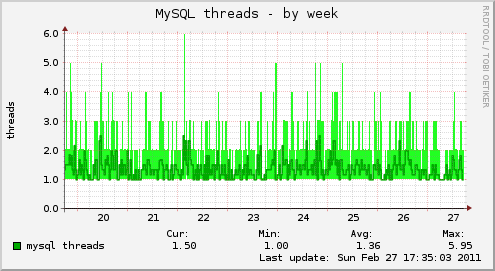 MySQL threads