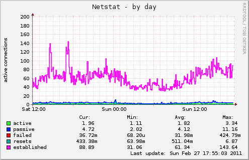 daily graph