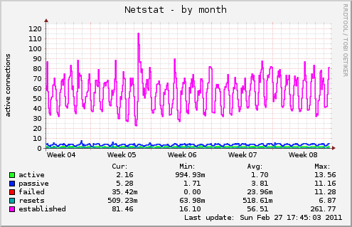 monthly graph
