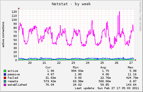 weekly graph