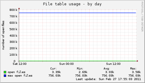 File table usage