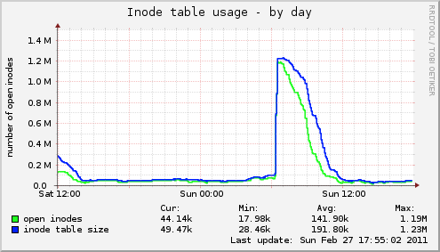 Inode table usage