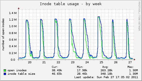 Inode table usage