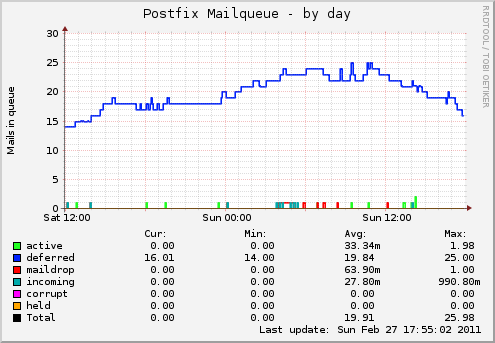 Postfix Mailqueue