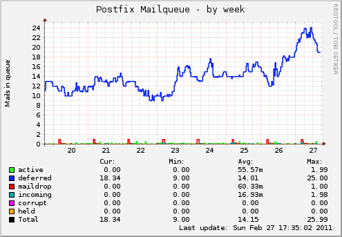 Postfix Mailqueue