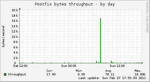 Postfix bytes throughput