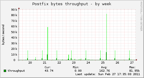 Postfix bytes throughput